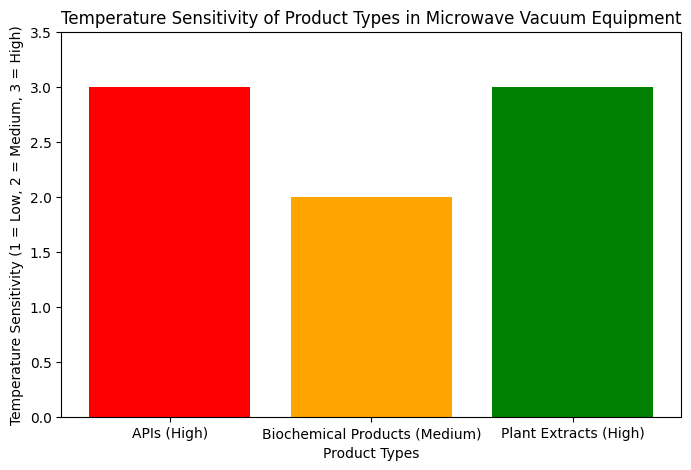 Temperature Sensitivity Of Product Types In Microwave Vacuum Equipment Temperature Sensitivity Of Product Types In Microwave Vacuum Equipment