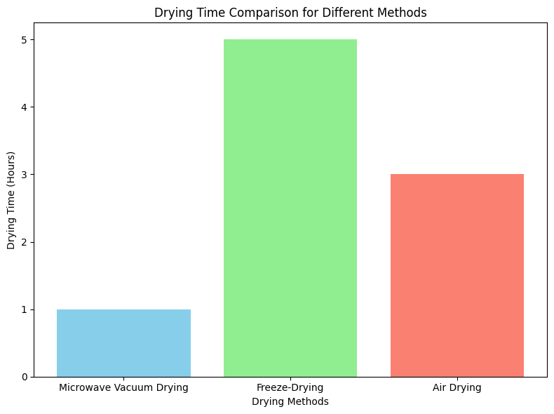 Drying Time Comparison For Different Methods