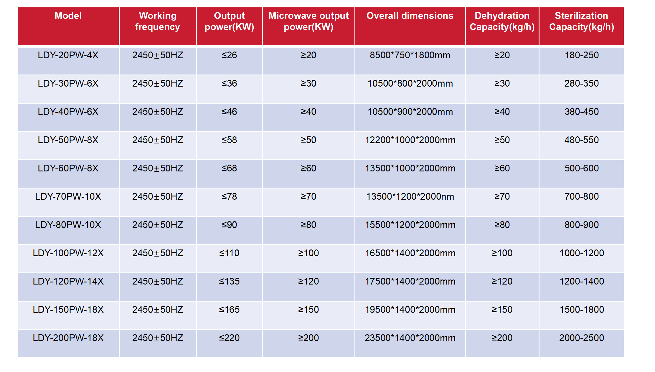 Microwave equipment specifications, model, and parameters.png