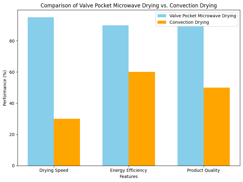 Comparison of Valve Pocket Microwave